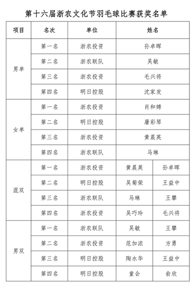 丹桂飄香 羽動金秋&mdash;&mdash;2021年浙農文化節羽毛球比賽圓滿結束