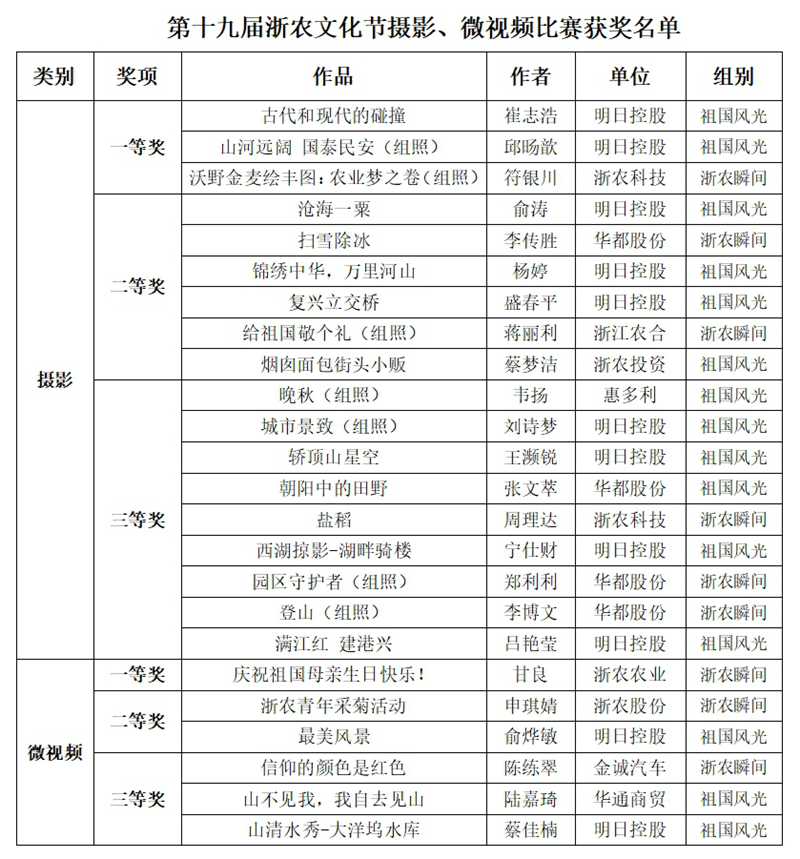 第十九屆浙農文化節(jié)攝影、微視頻比賽評選結果揭曉